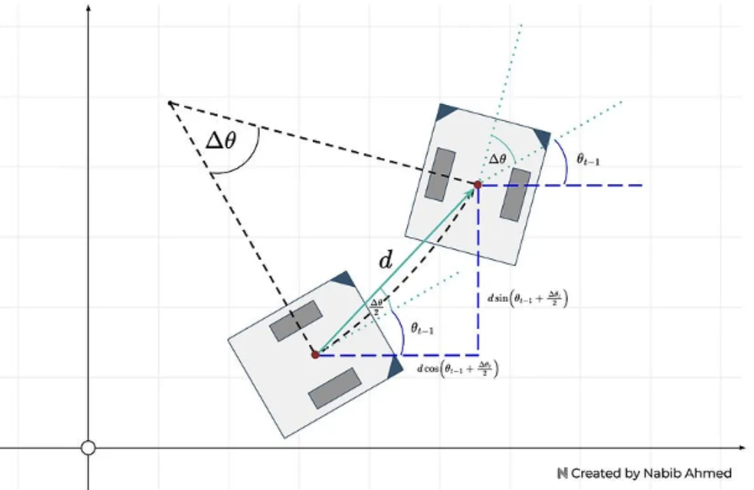 Odometry geometry for the drive model